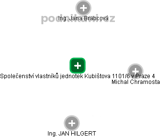Společenství vlastníků jednotek Kubištova 1101/6 v Praze 4 - náhled vizuálního zobrazení vztahů obchodního rejstříku