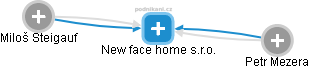 New face home s.r.o. - náhled vizuálního zobrazení vztahů obchodního rejstříku