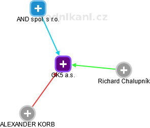 GK5 a.s. - náhled vizuálního zobrazení vztahů obchodního rejstříku