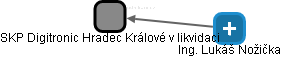 SKP Digitronic Hradec Králové v likvidaci - náhled vizuálního zobrazení vztahů obchodního rejstříku