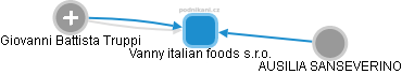 Vanny italian foods s.r.o. - náhled vizuálního zobrazení vztahů obchodního rejstříku