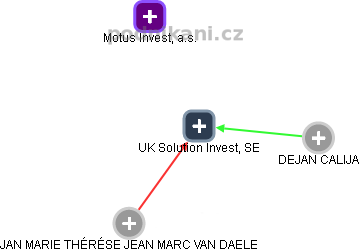 UK Solution Invest, SE - náhled vizuálního zobrazení vztahů obchodního rejstříku