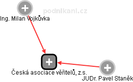 Česká asociace věřitelů, z.s. - náhled vizuálního zobrazení vztahů obchodního rejstříku