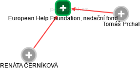 European Help Foundation, nadační fond - náhled vizuálního zobrazení vztahů obchodního rejstříku