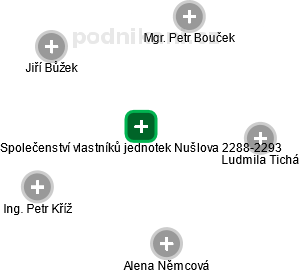 Společenství vlastníků jednotek Nušlova 2288-2293 - náhled vizuálního zobrazení vztahů obchodního rejstříku
