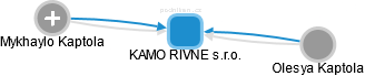 KAMO RIVNE s.r.o. - náhled vizuálního zobrazení vztahů obchodního rejstříku