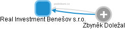 Real Investment Benešov s.r.o. - náhled vizuálního zobrazení vztahů obchodního rejstříku