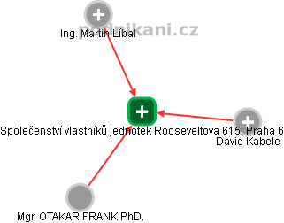 Společenství vlastníků jednotek Rooseveltova 615, Praha 6 - náhled vizuálního zobrazení vztahů obchodního rejstříku