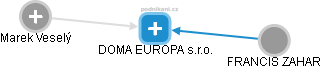 DOMA EUROPA s.r.o. - náhled vizuálního zobrazení vztahů obchodního rejstříku