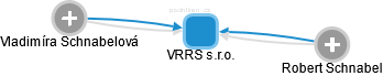 VRRS s.r.o. - náhled vizuálního zobrazení vztahů obchodního rejstříku