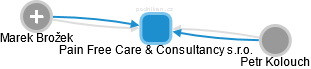 Pain Free Care & Consultancy s.r.o. - náhled vizuálního zobrazení vztahů obchodního rejstříku