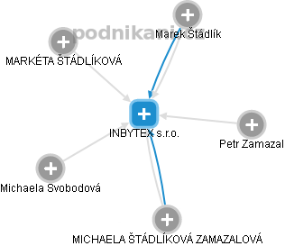 INBYTEX s.r.o. - náhled vizuálního zobrazení vztahů obchodního rejstříku