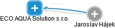 ECO AQUA Solution s.r.o. - náhled vizuálního zobrazení vztahů obchodního rejstříku