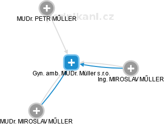 Gyn. amb. MUDr. Müller s.r.o. - náhled vizuálního zobrazení vztahů obchodního rejstříku
