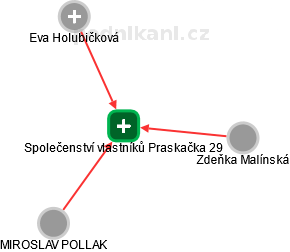 Společenství vlastníků Praskačka 29 - náhled vizuálního zobrazení vztahů obchodního rejstříku