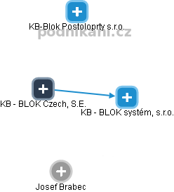 KB - BLOK Czech, S.E. - náhled vizuálního zobrazení vztahů obchodního rejstříku