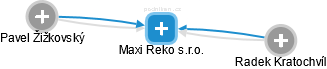 Maxi Reko s.r.o. - náhled vizuálního zobrazení vztahů obchodního rejstříku