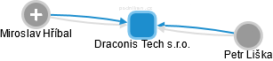Draconis Tech s.r.o. - náhled vizuálního zobrazení vztahů obchodního rejstříku