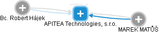 APITEA Technologies, s.r.o. - náhled vizuálního zobrazení vztahů obchodního rejstříku