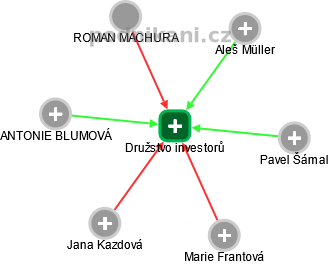Družstvo investorů - náhled vizuálního zobrazení vztahů obchodního rejstříku