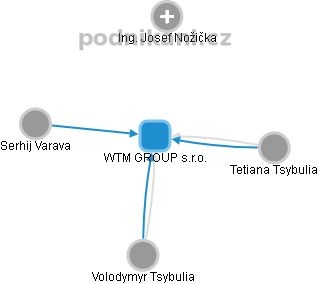 WTM GROUP s.r.o. - náhled vizuálního zobrazení vztahů obchodního rejstříku