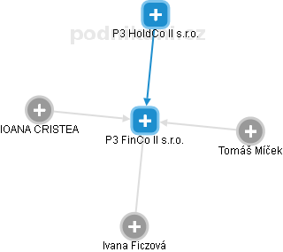 P3 FinCo II s.r.o. - náhled vizuálního zobrazení vztahů obchodního rejstříku