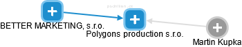 Polygons production s.r.o. - náhled vizuálního zobrazení vztahů obchodního rejstříku