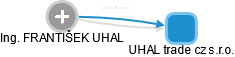 UHAL trade cz s.r.o. - náhled vizuálního zobrazení vztahů obchodního rejstříku
