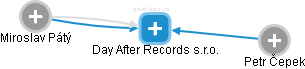 Day After Records s.r.o. - náhled vizuálního zobrazení vztahů obchodního rejstříku