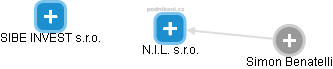 N.I.L. s.r.o. - náhled vizuálního zobrazení vztahů obchodního rejstříku