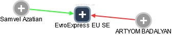 EvroExpress EU SE - náhled vizuálního zobrazení vztahů obchodního rejstříku