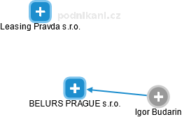BELURS PRAGUE s.r.o. - náhled vizuálního zobrazení vztahů obchodního rejstříku