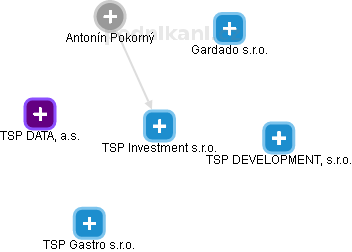 TSP Investment s.r.o. - náhled vizuálního zobrazení vztahů obchodního rejstříku