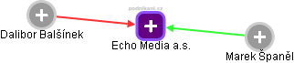 Echo Media a.s. - náhled vizuálního zobrazení vztahů obchodního rejstříku