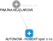 AUTONOVA - HUBENÝ spol. s r.o. - náhled vizuálního zobrazení vztahů obchodního rejstříku