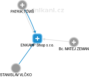 ENKAMP Shop s.r.o. - náhled vizuálního zobrazení vztahů obchodního rejstříku