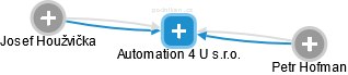 Automation 4 U s.r.o. - náhled vizuálního zobrazení vztahů obchodního rejstříku