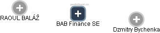 BAB Finance SE - náhled vizuálního zobrazení vztahů obchodního rejstříku