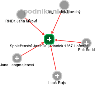Společenství vlastníků jednotek 1367 Hořovice - náhled vizuálního zobrazení vztahů obchodního rejstříku