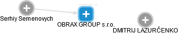 OBRAX GROUP s.r.o. - náhled vizuálního zobrazení vztahů obchodního rejstříku