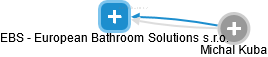 EBS - European Bathroom Solutions s.r.o. - náhled vizuálního zobrazení vztahů obchodního rejstříku