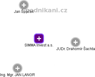 SIMMA Invest a.s. - náhled vizuálního zobrazení vztahů obchodního rejstříku