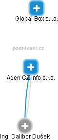 Aden CZ Info s.r.o. - náhled vizuálního zobrazení vztahů obchodního rejstříku