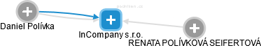 InCompany s.r.o. - náhled vizuálního zobrazení vztahů obchodního rejstříku