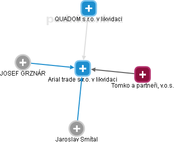 Arial trade s.r.o. v likvidaci - náhled vizuálního zobrazení vztahů obchodního rejstříku