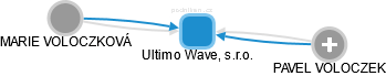 Ultimo Wave, s.r.o. - náhled vizuálního zobrazení vztahů obchodního rejstříku