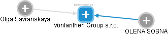 Vonlanthen Group s.r.o. - náhled vizuálního zobrazení vztahů obchodního rejstříku