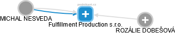 Fulfillment Production s.r.o. - náhled vizuálního zobrazení vztahů obchodního rejstříku