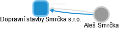 Dopravní stavby Smrčka s.r.o. - náhled vizuálního zobrazení vztahů obchodního rejstříku