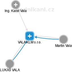 VALA KLM s.r.o. - náhled vizuálního zobrazení vztahů obchodního rejstříku